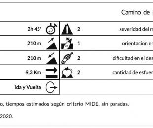 Valoración del itinerario según el MIDE (Método de Información de Excursiones)
