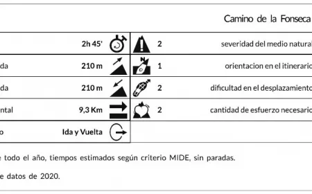 Valoración del itinerario según el MIDE (Método de Información de Excursiones)