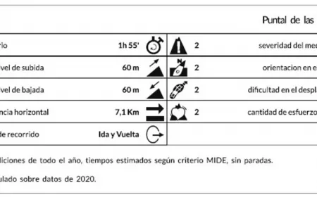 Valoración del itinerario según MIDE (Método de Información de Excursiones)